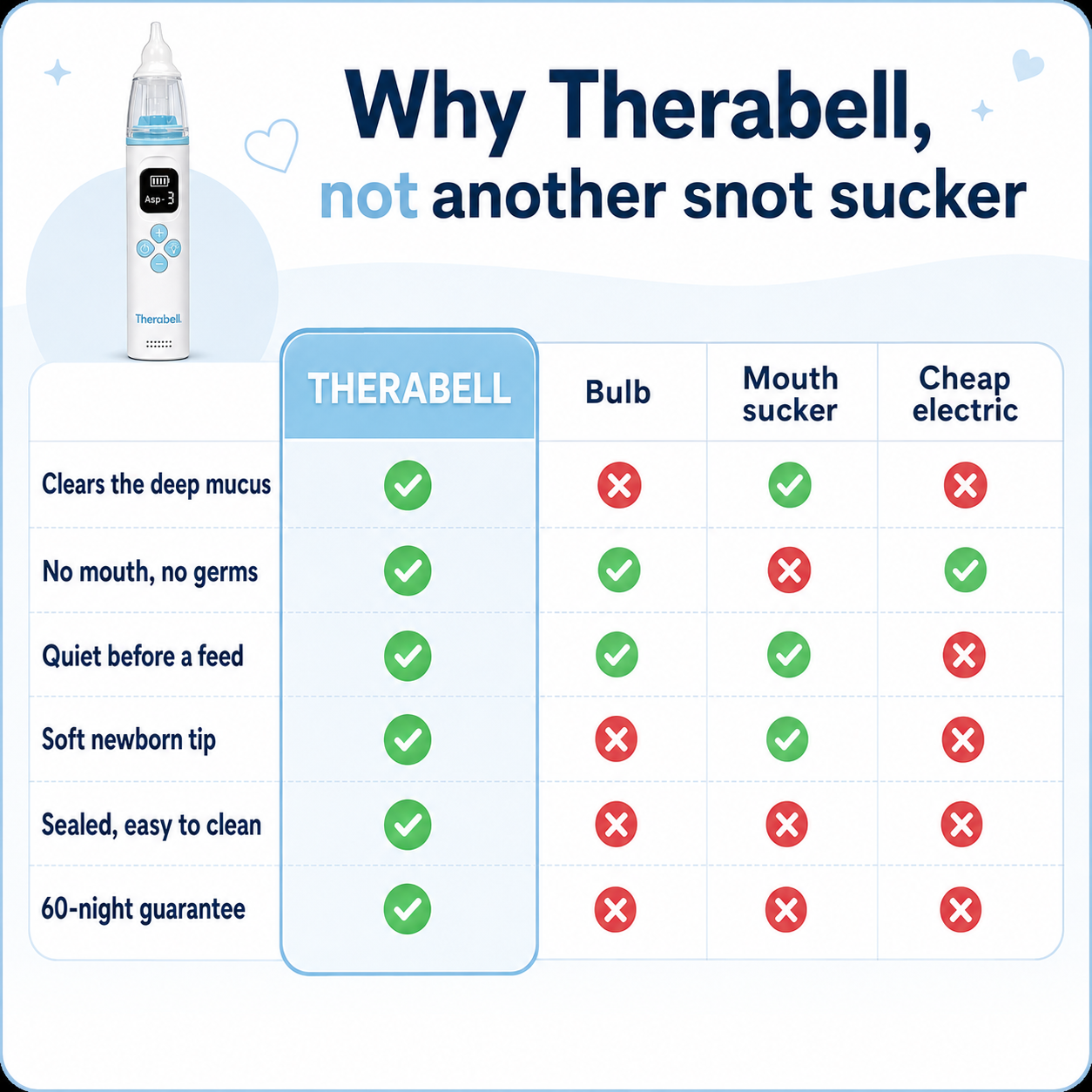 Therabell compared with other nasal aspirators